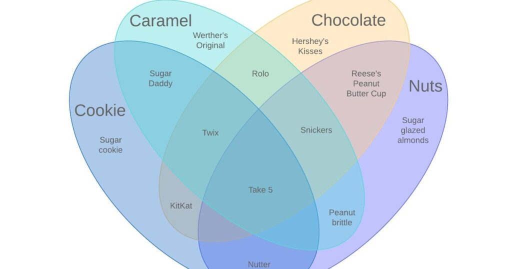 Venn diagram games